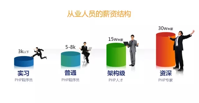 php培训_php的发展前景