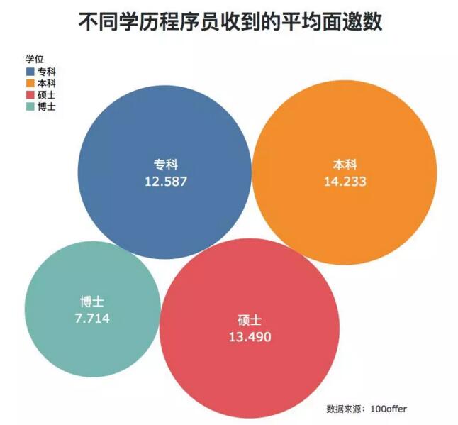 因为专科学历不自信?看看这些程序员们如何实现职场逆袭?
