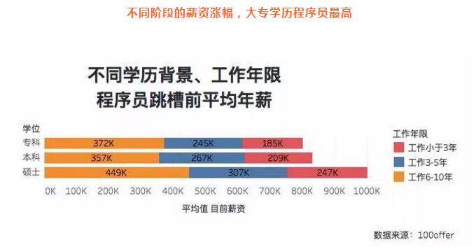 因为专科学历不自信?看看这些程序员们如何实现职场逆袭?