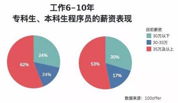 因为专科学历不自信?看看这些程序员们如何实现职场逆袭?