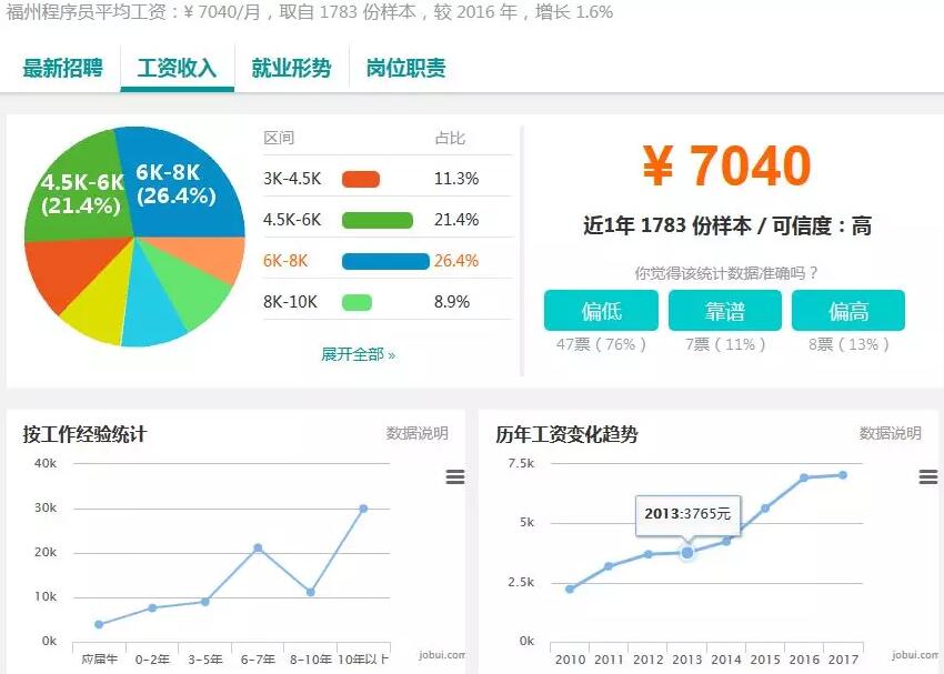37个城市白领平均月薪7376元,程序员小哥你们怎么看?