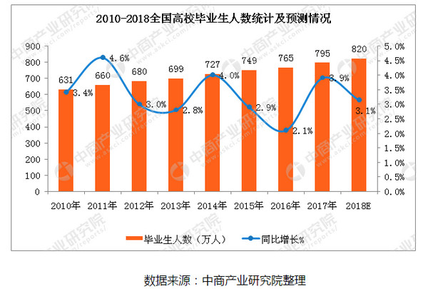 1551666987730081.jpg 配图4 2018年毕业生人数统计.jpg