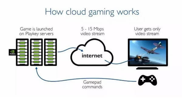 1554779045637628.jpg 配图3 什么是云游戏.jpg