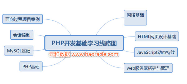 1559287141605046.jpg 配图7 PHP基础开发学习路线图.jpg