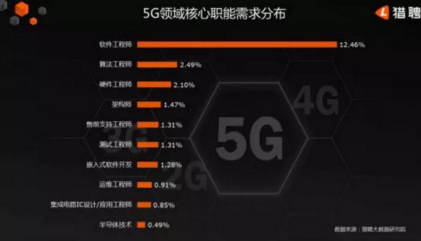 1560492485502147.jpg 配图7 5G人才平均月薪达14110元.jpg