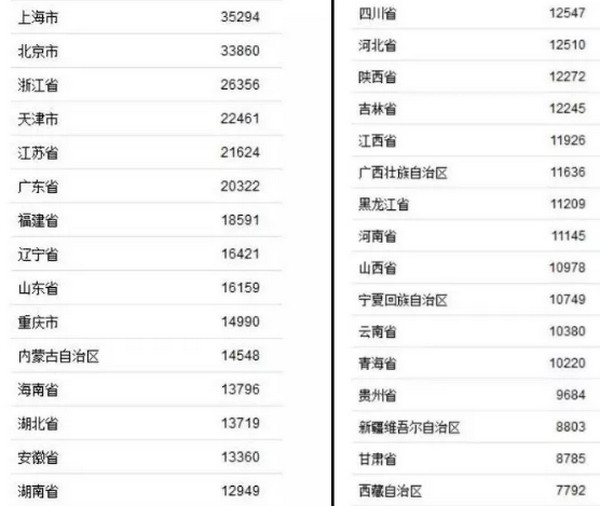1563954034892011.jpg 配图1 31省份上半年收入榜.jpg